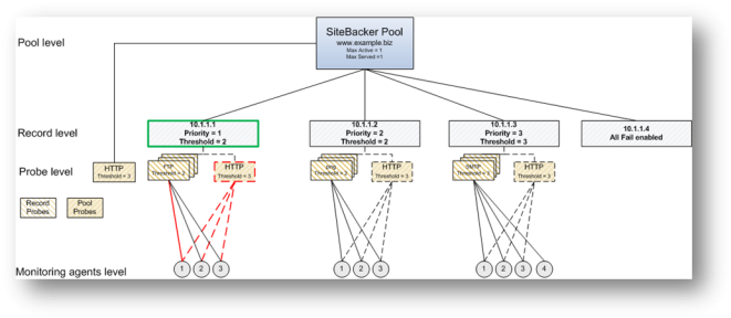 sitebacker_data_flow_simplified_one_probe_down.png