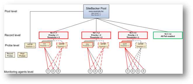 sitebacker_data_flow_simplified_all_fail.png